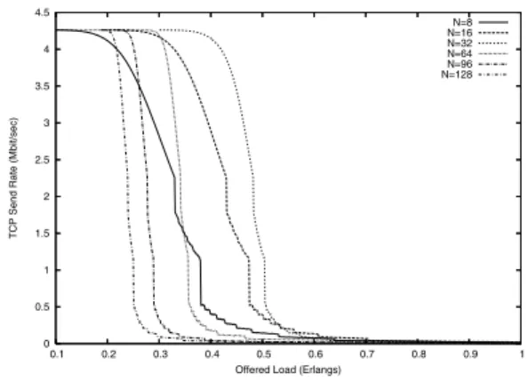 Fig. 5. TCP send rate as a function of the offered load per wavelength, varying the number of wavelengths per link as a parameter, wc = 64