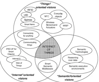 Figure 1.1: Internet of Things paradigm as a result of the convergence of different visions [1]