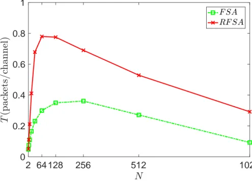 Figure 3.2: Throughput T RFSA vs FSA as function of number of nodes N .