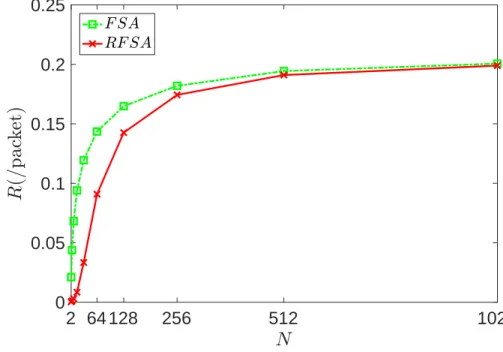 Figure 3.4: Number of retransmissions R per packet RFSA vs FSA plotted as function of number of nodes N .