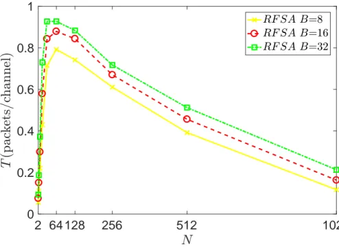 Figure 3.6: Throughput T for RFSA with respect to varying value of mean burst length B.