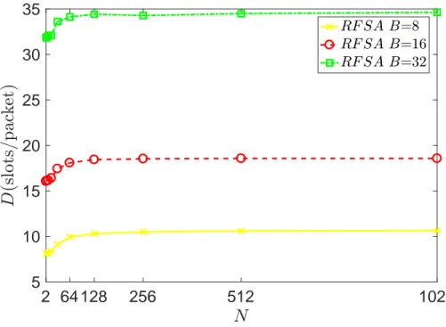 Figure 3.7: RFSA average delay D with respect to varying value of mean burst length B.