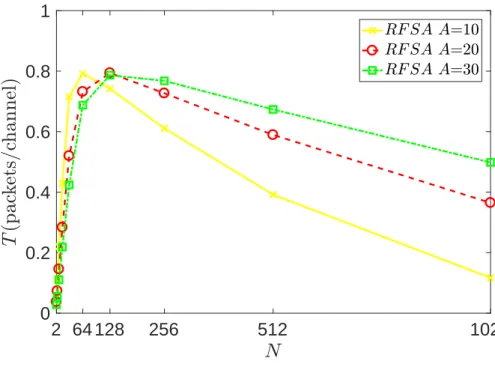 Figure 3.8: Throughput T for RFSA with respect to varying value of mean idle time A.