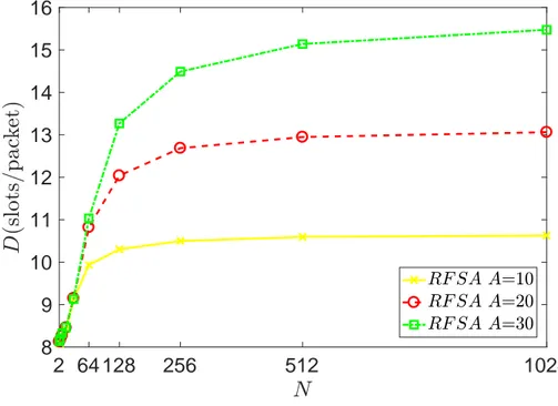 Figure 3.9: RFSA average delay D with respect to varying value of mean idle time A.