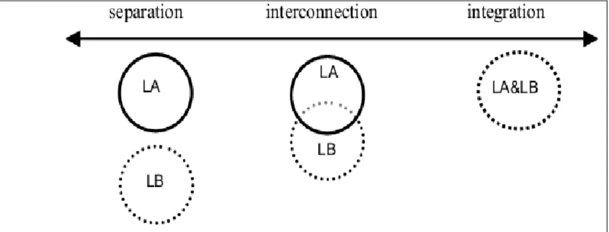 Figure 2. The integration continuum of possible relationships in multicompetence  (Cook, 2003)