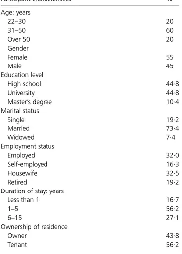 Table 4. Percentages related to participant demographics