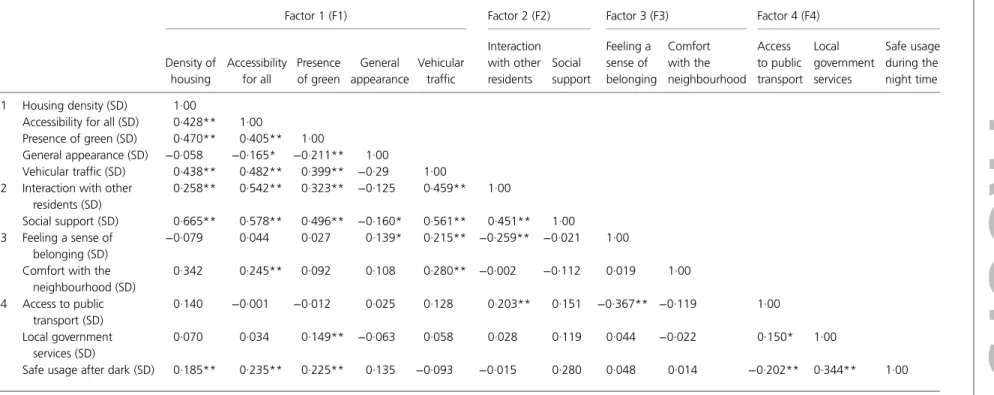 Table 5. Correlation matrix of resident satisfaction with standard deviations (Pearson correlation coefficient, n=200)