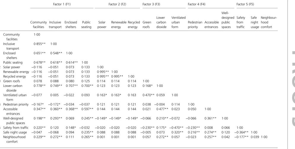 Table 6. Correlation matrix of resident importance factors (Pearson correlation coefficient, n=200)