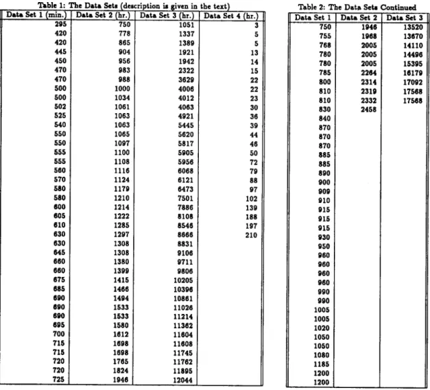Table 1:  The  DataSets  (description  m  given  in  the text)  Table  2 : T h e D a t a   SetaContinued  Data Set  1 (min.)  Data Set 2 (hr.)  Data Set 3 (hr.)  Data Set 4  (hr.)  Data Set  1  Data Set 2  Data Set 3 