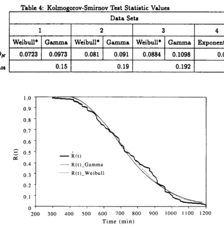 Table  4:  K o l m o s o r o v - S m i m o v  Test  Statistic  Values  D a t a   Sets 