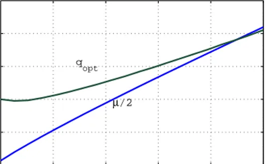 Figure 4. q opt and µ versus h.