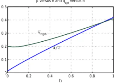 Fig. 2. Γ(ω)/h versus ω for f (s) = e −hs .