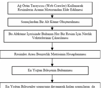 Şekil 1: Kullanılan yöntemin akım şeması 