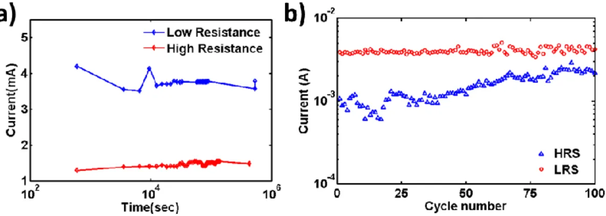 Figure  2.3  a)  Retention  time  measurements  at  room  temperature  and  b)  Endurance test of ZnO resistive switching memory device  