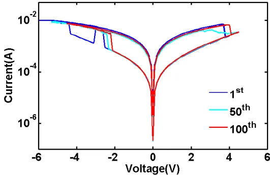Figure 3.2 shows the hysteretic current versus voltage (I-V) characteristic of an  AlN  resistive  switching  device  in  a  semi-logarithmic  scale  with  V set   voltages  ranging between -2 to -5V and V reset  voltages ranging between 4 to 6V