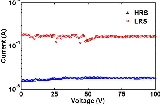 Figure  3.3  The  current  of  HRS  and  LRS  vs  the  number  of  switching  cycles  at  0.1 V readout voltage