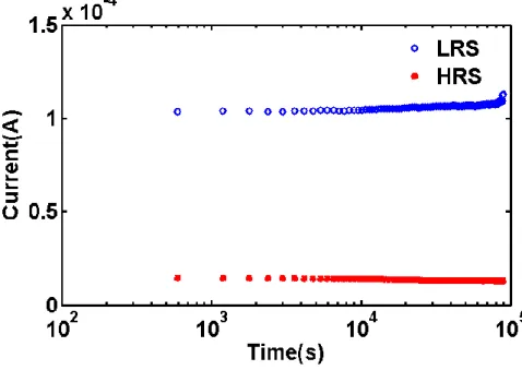 Figure 3.4 Stability of both HRS and LRS at room temperature 