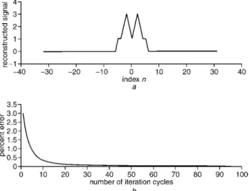 Fig. 2 Reconstructed signal using finite support information, and per cent error against number of iteration cycles
