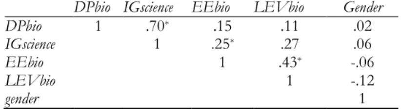 Figure 1. Visual representation of the multiple regression model that predicts DP biology scores (statistically  significant relationships are shown in bold)