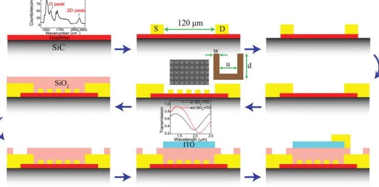 FIG. 1. Schematic of the device fabrication steps.