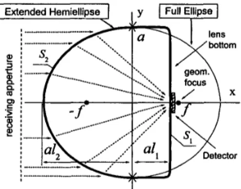 Figure  2.  The  near-filed intensity portraits for  the  elliptic lens (a) and extended hemielliptic  lenses with 2,  corresponding  to  the geometrical focus location  (b)  and the nearest resonance (c)