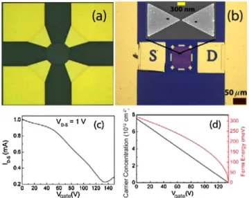 Fig. 1. (a) Fabricated four-contact Van der Pauw device for Hall measurements, (b) optical microscopy image of the tunable bowtie device, i.e.