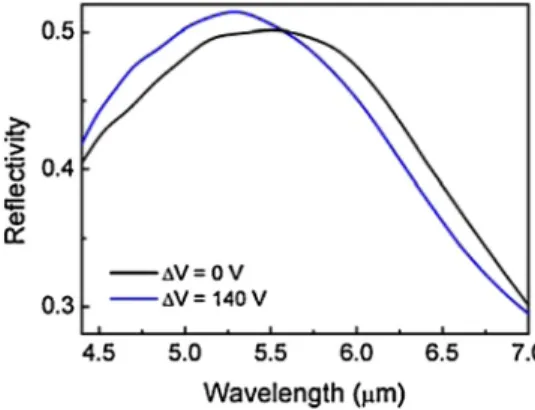 Fig. 5. Comparison of calculated reflectivity between the structure with graphene everywhere and graphene removed between two neighbors in x-direction.