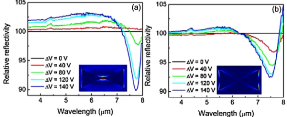 Fig. 6. Relative reflectivity of Sample 2 for (a) TE, electric field in the x-direction, and (b) TM polarization.