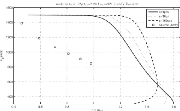 Fig. 4. Dispersion curve for R-B waves on a single inﬁnite column of the CMUT cells (cells are same as those given in Fig
