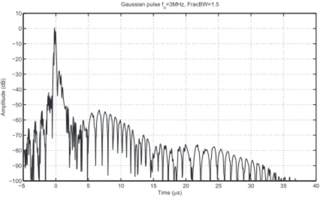 Fig. 6. Pulse response of the 64 ×256 array. Pulse has a center frequency of 3 MHz with a 150% fractional bandwidth.