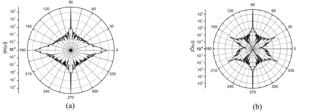 Figure 4. Far-field scattering pattern for 1600 cylinders with radius 25 nm and ρ = 450 nm at the resonance  wavelength, λ = 450.04 nm – (a), at the non-resonance wavelength, λ = 400 nm – (b) 