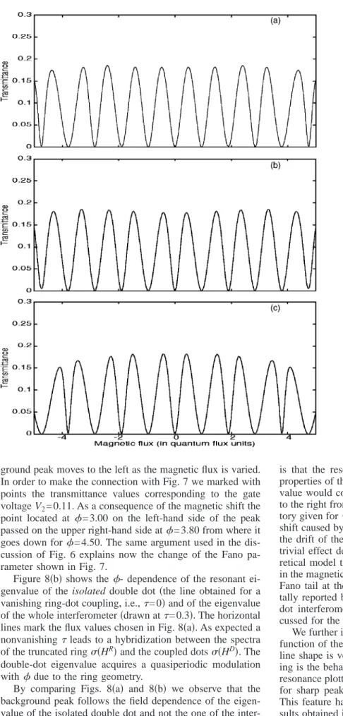 Figure 8 共b兲 shows the ␾ - dependence of the resonant ei- ei-genvalue of the isolated double dot 共the line obtained for a vanishing ring-dot coupling, i.e., ␶ = 0 兲 and of the eigenvalue of the whole interferometer 共drawn at ␶ = 0.3 兲