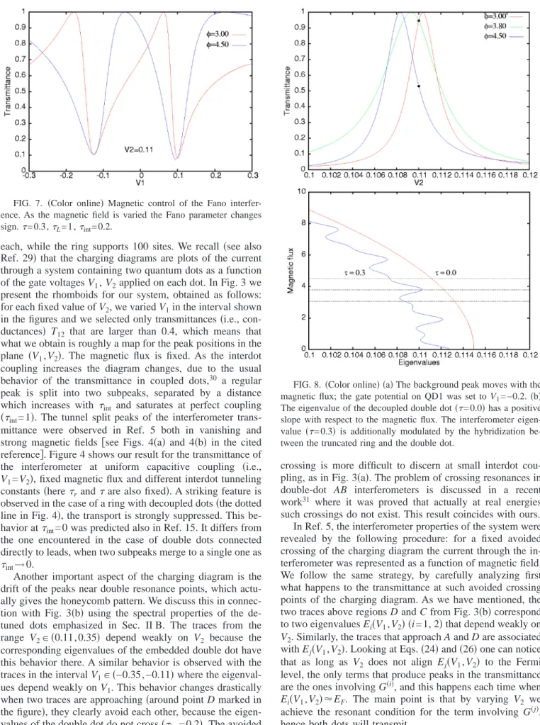 FIG. 7. 共Color online兲 Magnetic control of the Fano interfer- interfer-ence. As the magnetic field is varied the Fano parameter changes sign