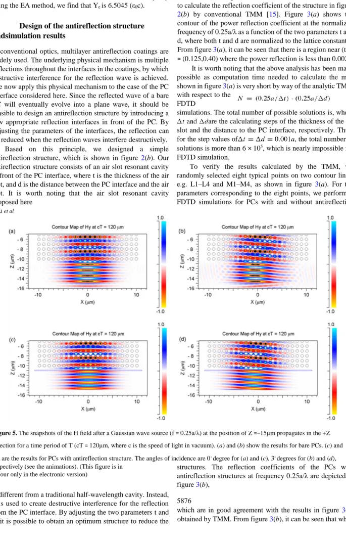 Figure 5. The snapshots of the H field after a Gaussian wave source (f = 0.25a/λ) at the position of Z =−15µm propagates in the +Z  direction for a time period of T (cT = 120µm, where c is the speed of light in vacuum)