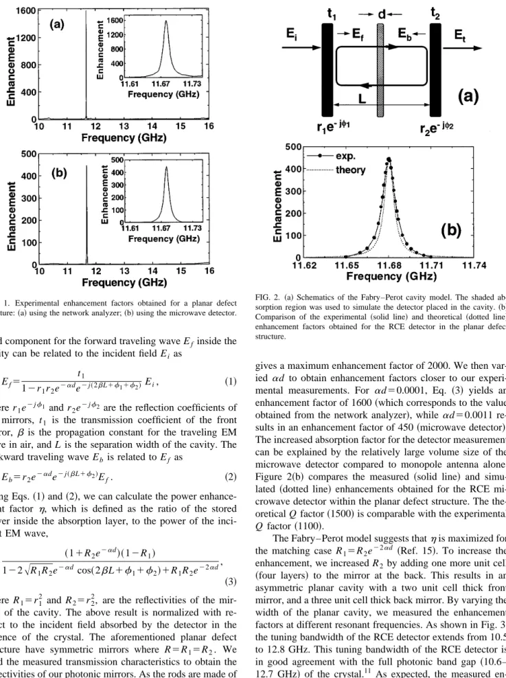 Figure 2 ~b! compares the measured ~solid line! and simu- simu-lated ~dotted line! enhancements obtained for the RCE  mi-crowave detector within the planar defect structure