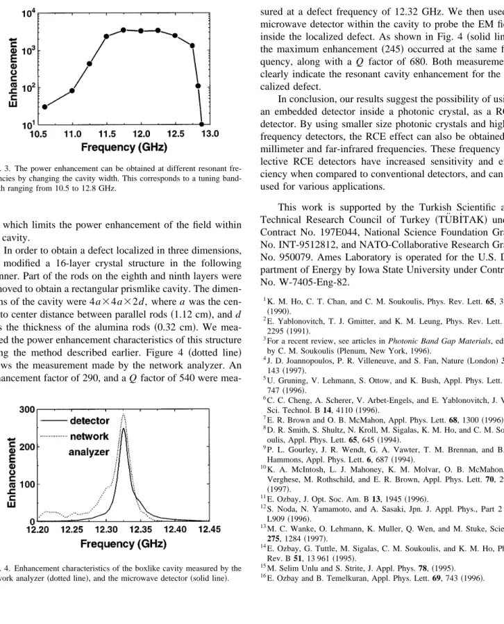 FIG. 4. Enhancement characteristics of the boxlike cavity measured by the network analyzer ~dotted line!, and the microwave detector ~solid line!.