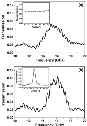Figure 3. Measured transmission spectrum of the reference sample.