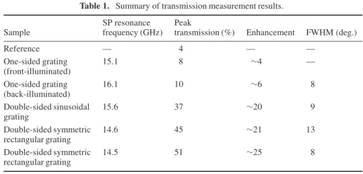 Table 1. Summary of transmission measurement results.