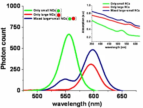 Fig. 2. Photoluminescence spectra of only large nanocrystals (8.2 nm), only small nanocrystals  (7.7 nm) and mixed large-small nanocrystals (8.2 and 7.7 nm, respectively) along with their  absorption spectra shown in the inset