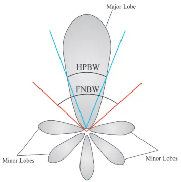 Figure 2.1: A typical radiation pattern of an antenna.