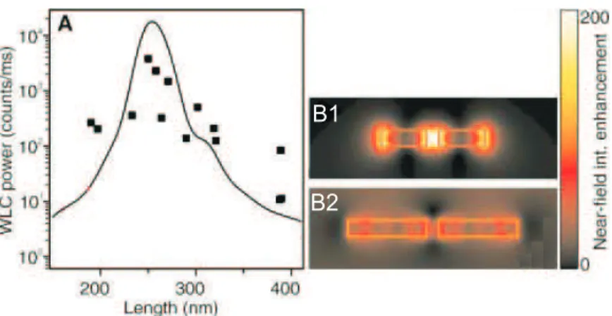 Figure 2.3: (A) Variation of WLSC power with antenna length, filled squares.
