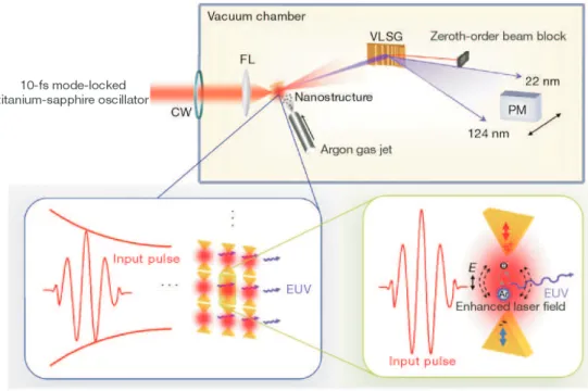 Figure 2.11: System for EUV generation. Ar, argon atom; CW, chamber window;