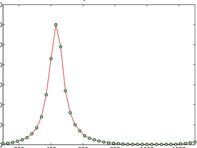 Figure 3.2: Electric field peak intensity calculated for various lengths of the stripe nanoantenna in vacuum.