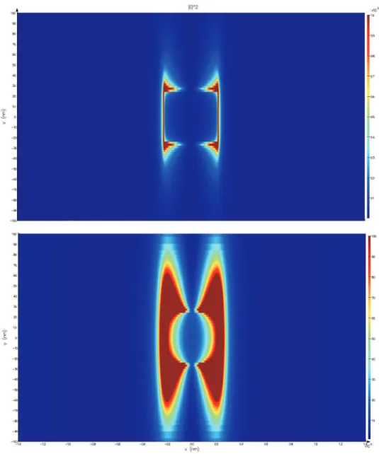Figure 3.3: Electric field intensity distribution of the stripe nanoantenna in vac- vac-uum for antenna length of L = 430 nm