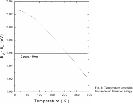 Fig. 1: Temperature dependence of  free-to-bound transition energy. 