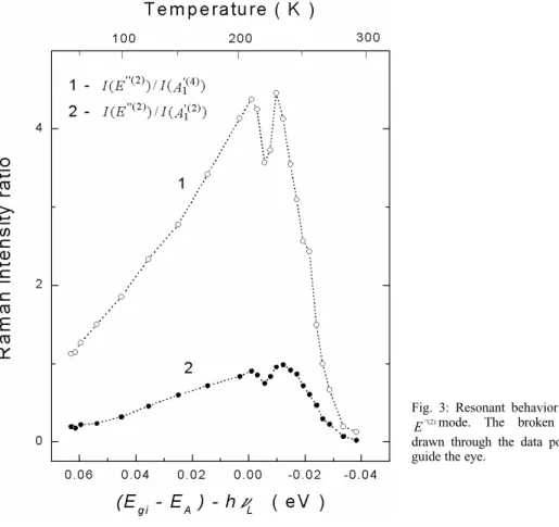 Figure 2 presents the Raman spectra of  ε-GaSe crystal in  y(xx)z scattering geometry at  different temperatures