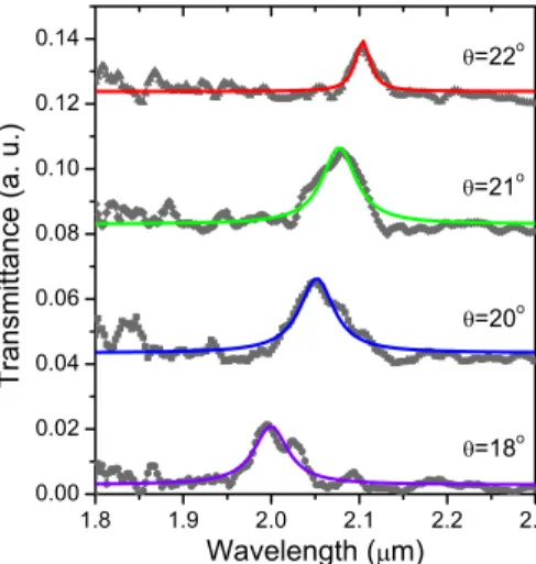 FIG. 5. 共Color online兲 Measured transmitted intensity of a device having a grating period of ⌳=1600 nm at various angles of incidence.