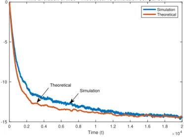 Fig. 10. The global MSD curve of the proposed algorithm, displayed with the label