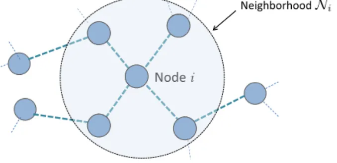 Fig. 1. An example distributed network with bidirectional connections. Circular area represents the neighborhood of the ith node.