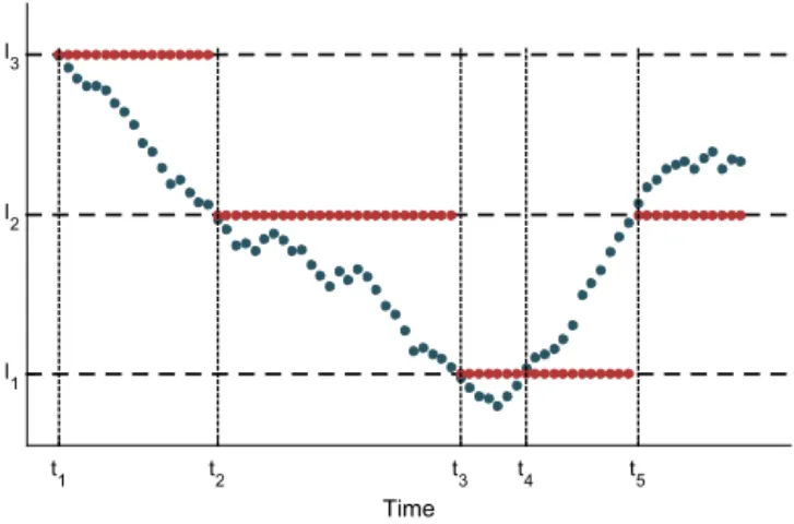 Fig. 2. Illustration of the operation of the LC quantizer. Blue dots represent the original node estimates, while red ones represent the quantized version of the  cor-responding estimates